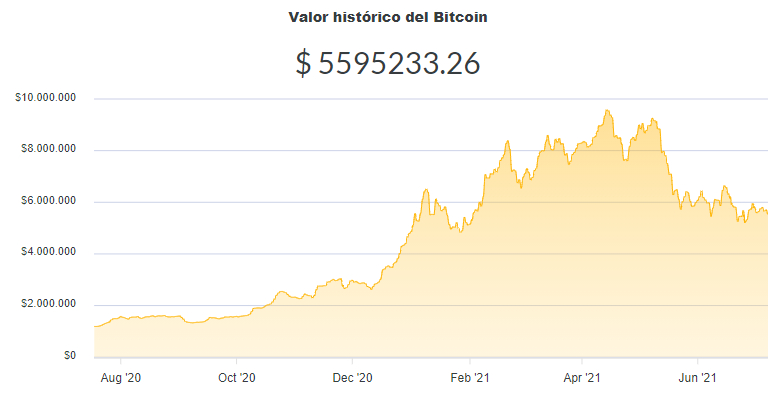 La variación del precio del Bitcoin en pesos en el último año. Fuente: Ripio.