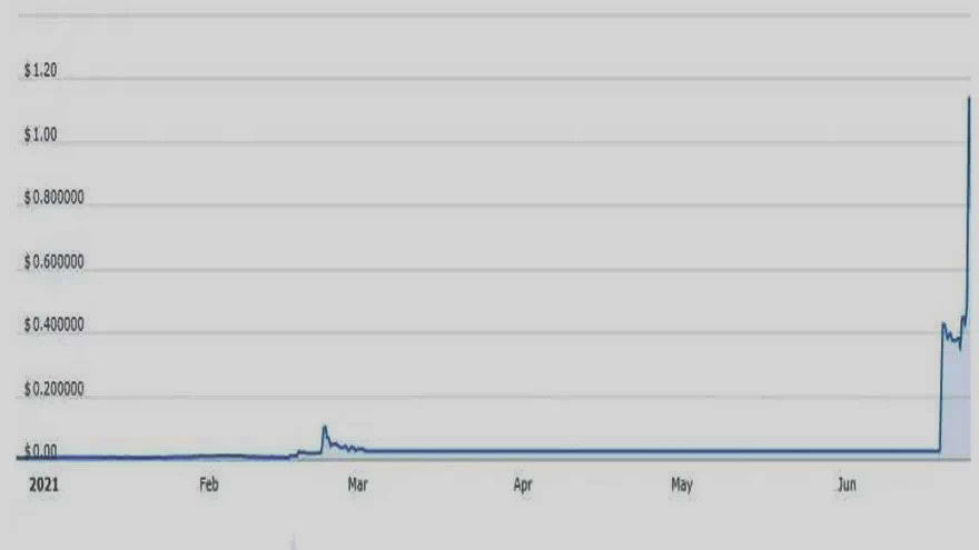 Content Value Network (CVNT) no ha parado de subir