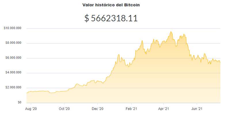 La variación del precio del Bitcoin en pesos en el último año. Fuente: Ripio.