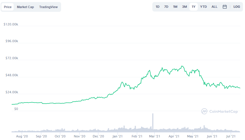 La variación del precio del Bitcoin en el último año. Fuente: coinmarketcap.com