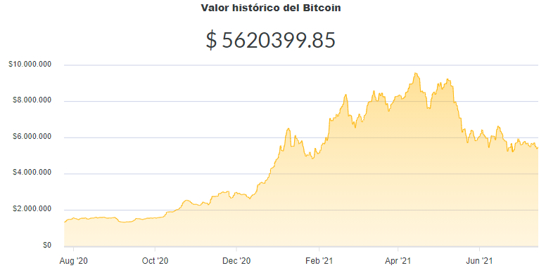 La variación del precio del Bitcoin en pesos en el último año. Fuente: Ripio.