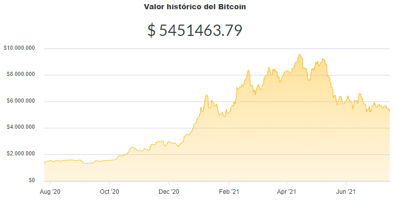 La variación del precio del Bitcoin en pesos en el último año. Fuente: Ripio.