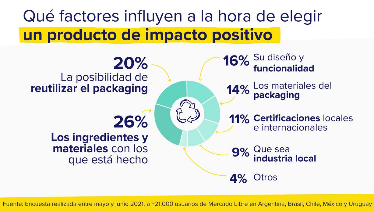 Fuente: Mercado Libre