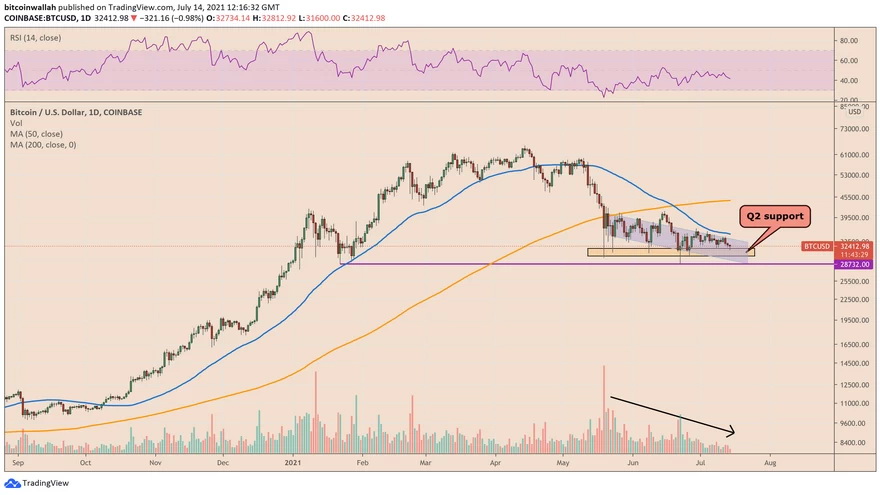 Bitcoin se mantiene sobre el soporte del segundo trimestre al rededor de u$s 30.000. Fuente: TradingView