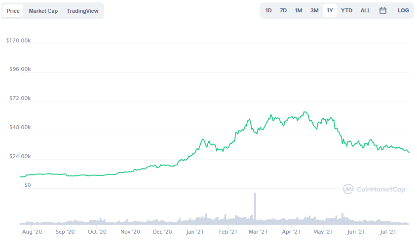 La variación del precio del Bitcoin en el último año. Fuente: coinmarketcap.com