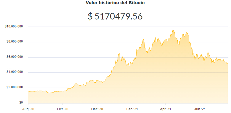 La variación del precio del Bitcoin en pesos en el último año. Fuente: Ripio.