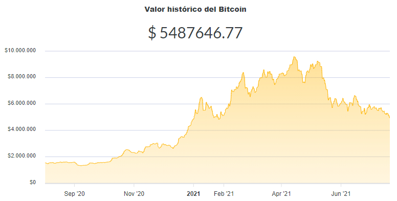 La variación del precio del Bitcoin en pesos en el último año. Fuente: Ripio.