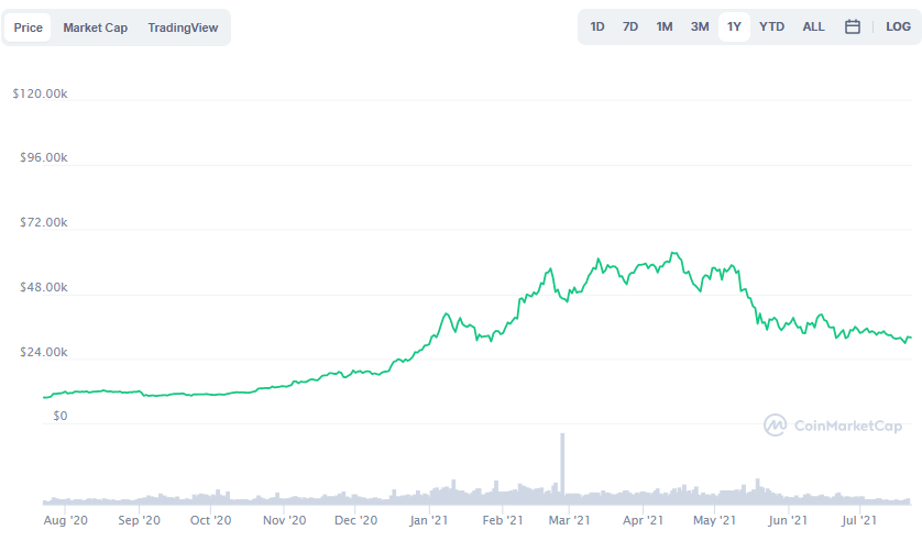 La variación del precio del Bitcoin en el último año. Fuente: coinmarketcap.com