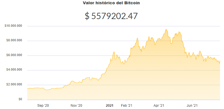 La variación del precio del Bitcoin en pesos en el último año. Fuente: Ripio.