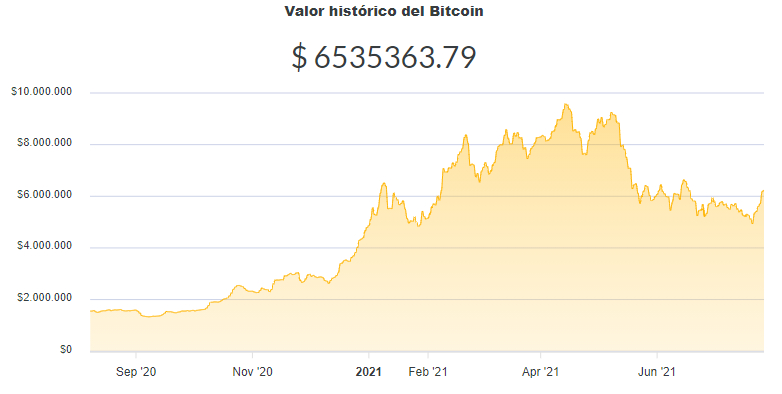La variación del precio del Bitcoin en pesos en el último año. Fuente: Ripio.