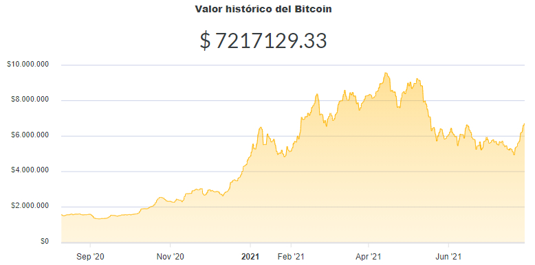 La variación del precio del Bitcoin en pesos en el último año. Fuente: Ripio.