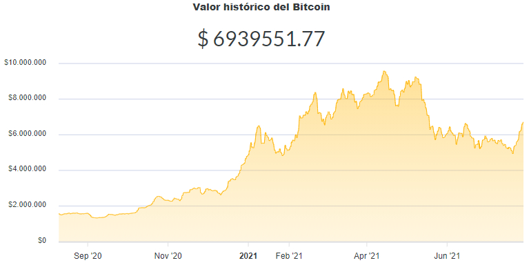 La variación del precio del Bitcoin en pesos en el último año. Fuente: Ripio.