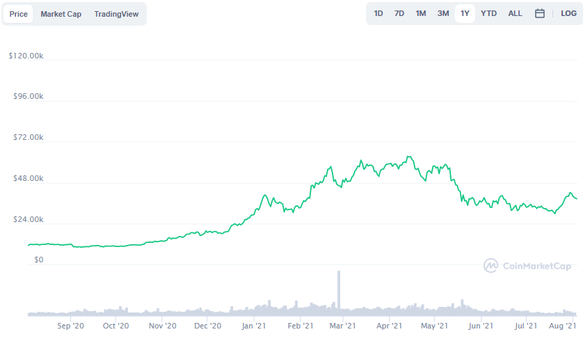 La variación del precio del Bitcoin en el último año. Fuente: coinmarketcap.com