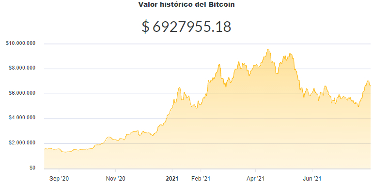 La variación del precio del Bitcoin en pesos en el último año. Fuente: Ripio.