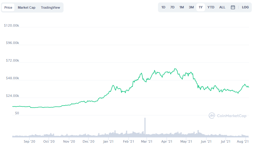 La variación del precio del Bitcoin en el último año. Fuente: coinmarketcap.com