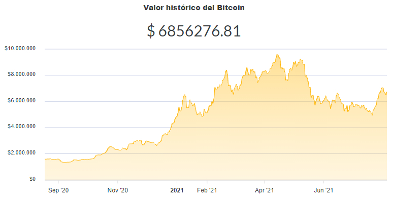 La variación del precio del Bitcoin en pesos en el último año. Fuente: Ripio.