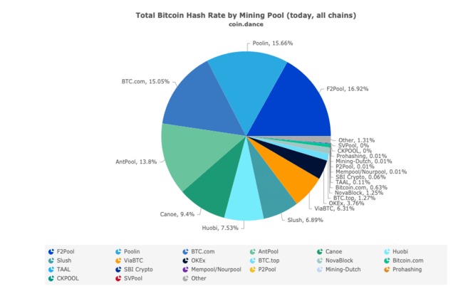 Distribución del hash rate entre los principales pools de minería a escala global durante la última semana. Fuente: BTC.com.