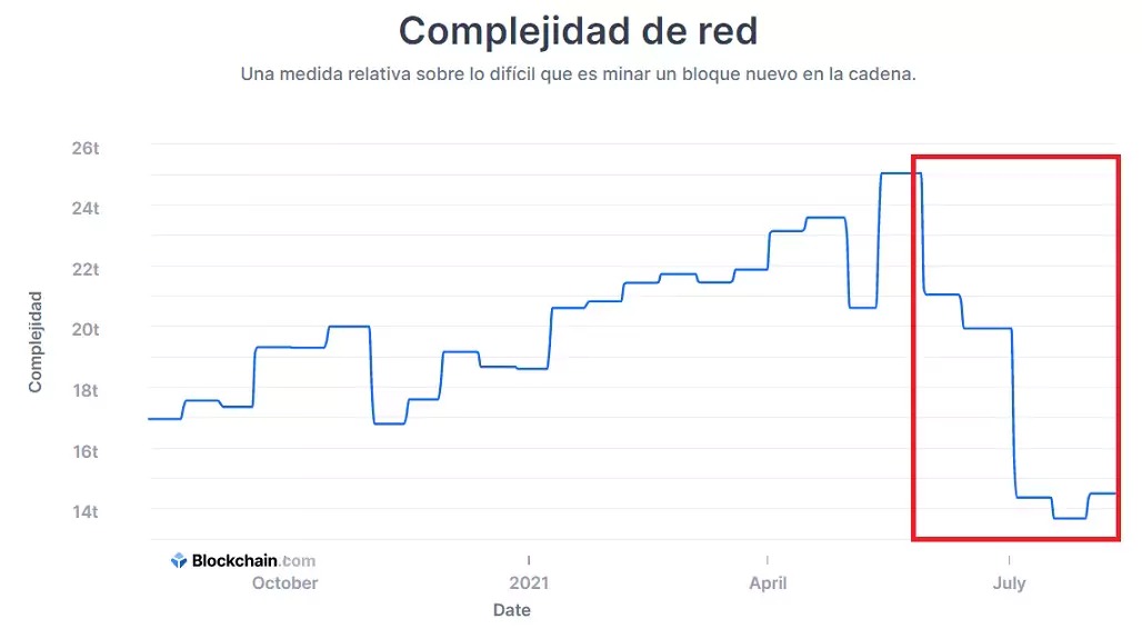 Caída en los niveles de dificultad de la red Bitcoin. Fuente: Blockchain.com