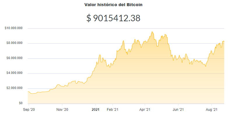 La variación del precio del Bitcoin en pesos en el último año. Fuente: Ripio.