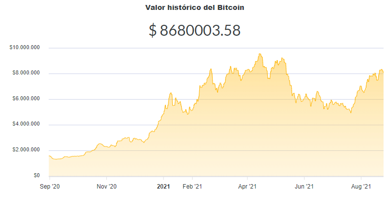 La variación del precio del Bitcoin en pesos en el último año. Fuente: Ripio.