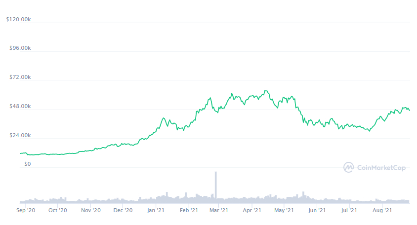 La variación del precio del Bitcoin en el último año. Fuente: coinmarketcap.com.