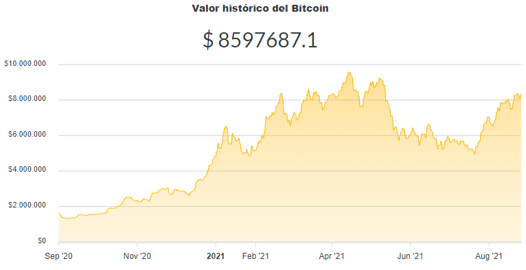 La variación del precio del Bitcoin en pesos en el último año. Fuente: Ripio.