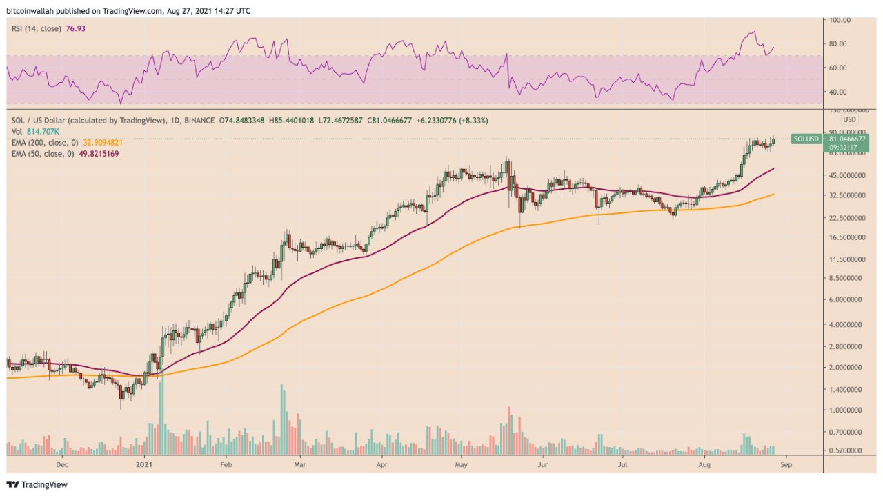 Solana daily price chart. Source: TradingView.com