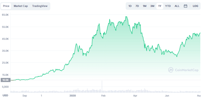 La variación del precio del Bitcoin en el último año. Fuente: coinmarketcap.com.