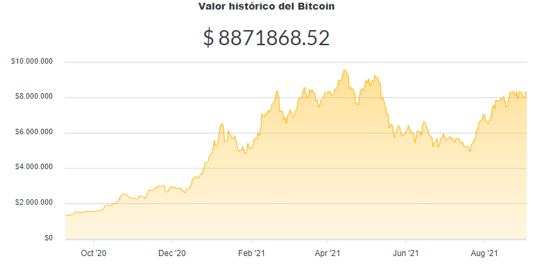 La variación del precio del Bitcoin en pesos en el último año. Fuente: Ripio.