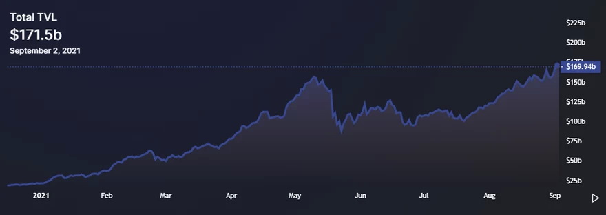 Valor total bloqueado en DeFi. Fuente: Defi Llama