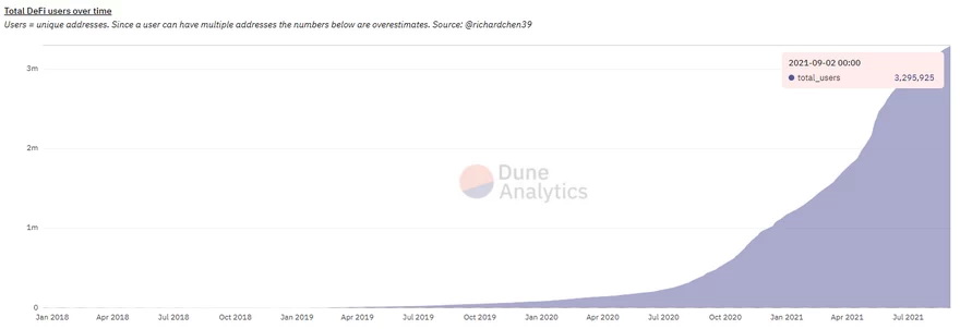 Total de usuarios de DeFi a lo largo del tiempo. Fuente: Dune Analytic