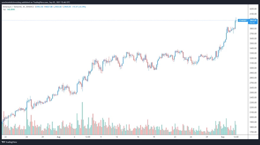 Gráfico del par ETH/USDT de 4 horas. Fuente: TradingView