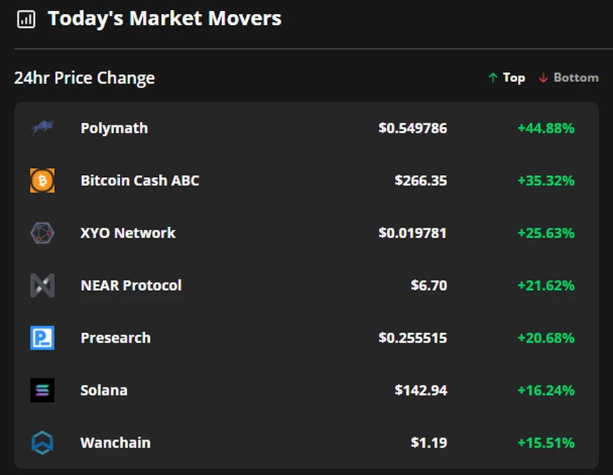 Las 7 monedas con mayor cambio de precio en 24 horas. Fuente: Cointelegraph Markets Pro