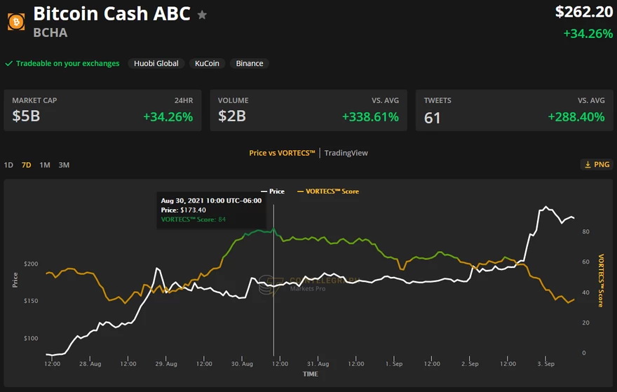 Puntuación VORTECS™ (verde) frente al precio de BCHA. Fuente: Cointelegraph Markets Pro