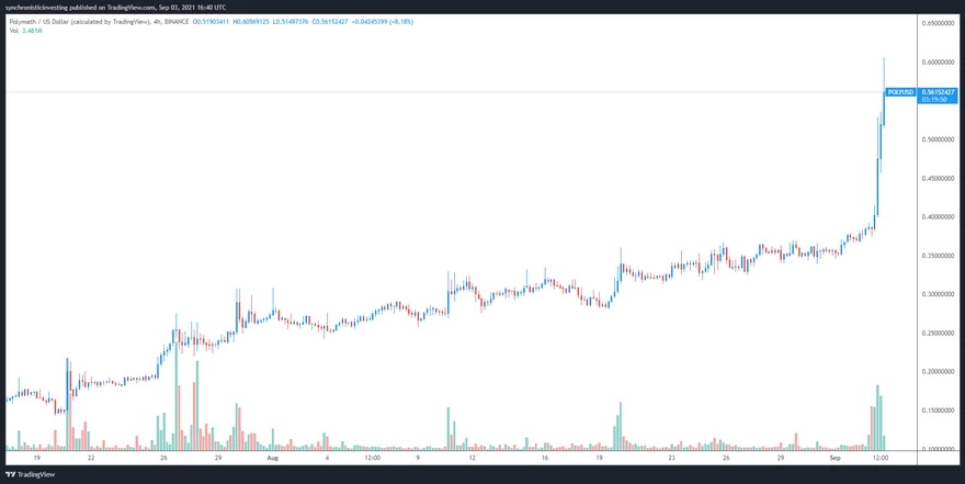 Gráfico de 4 horas del par POLY/USD. Fuente: TradingView