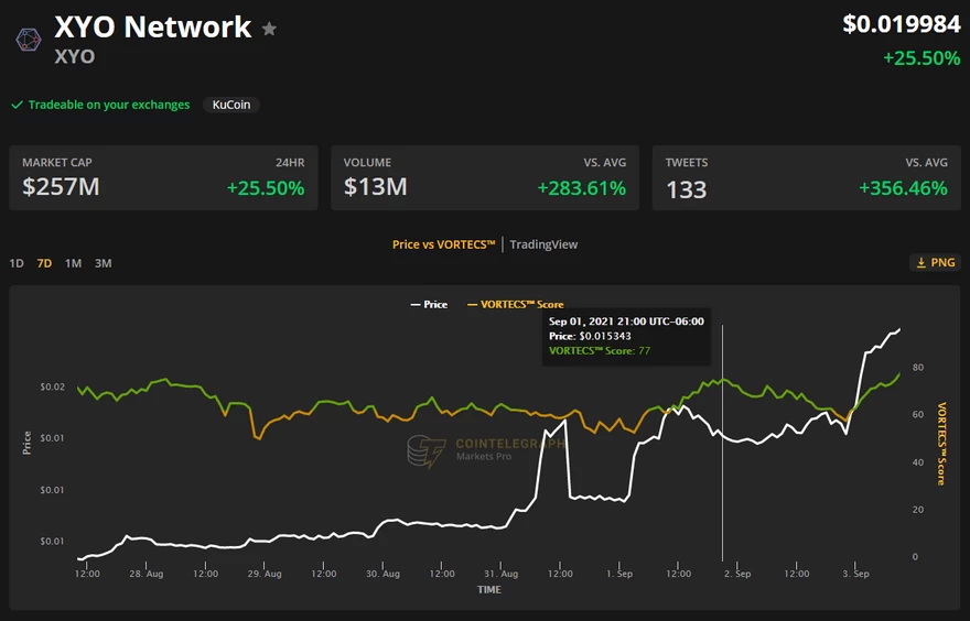Puntuación VORTECS™ (verde) frente al precio de XYO. Fuente: Cointelegraph Markets Pro