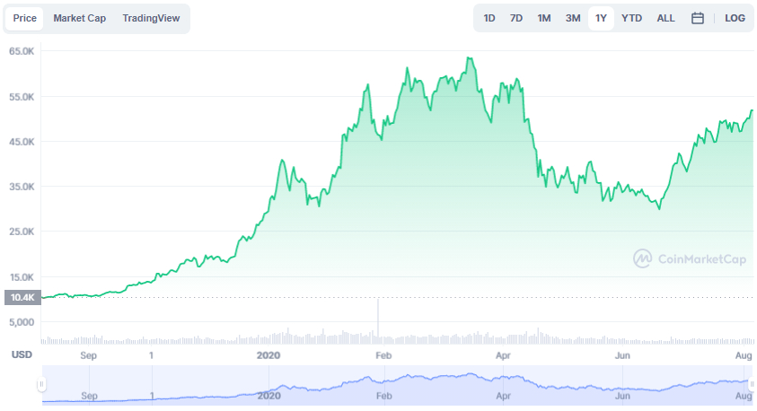 La variación del precio del Bitcoin en el último año. Fuente: coinmarketcap.com.