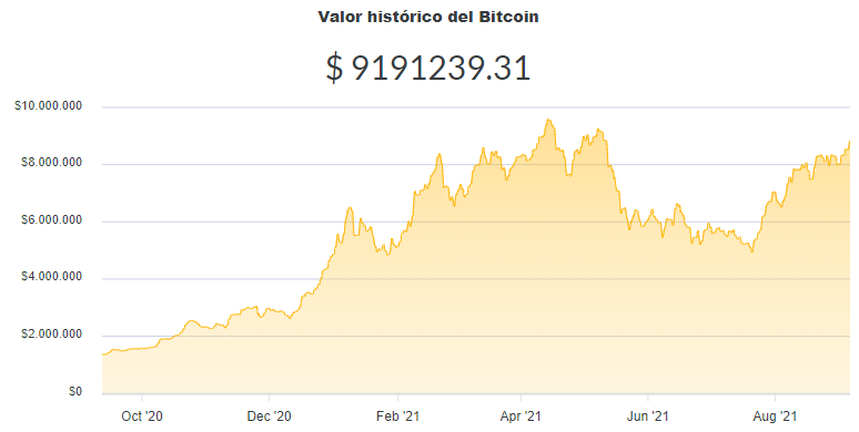 La variación del precio del Bitcoin en pesos en el último año. Fuente: Ripio.
