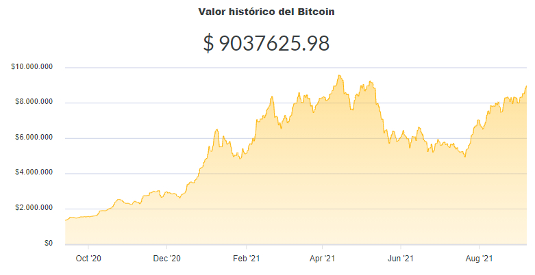 La variación del precio del Bitcoin en pesos en el último año. Fuente: Ripio.