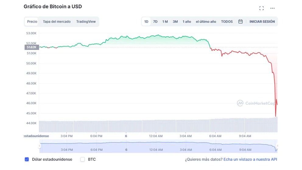 El derrumbe en el precio de Bitcoin en las últimas 24 horas. Fuente: CoinMarketCap