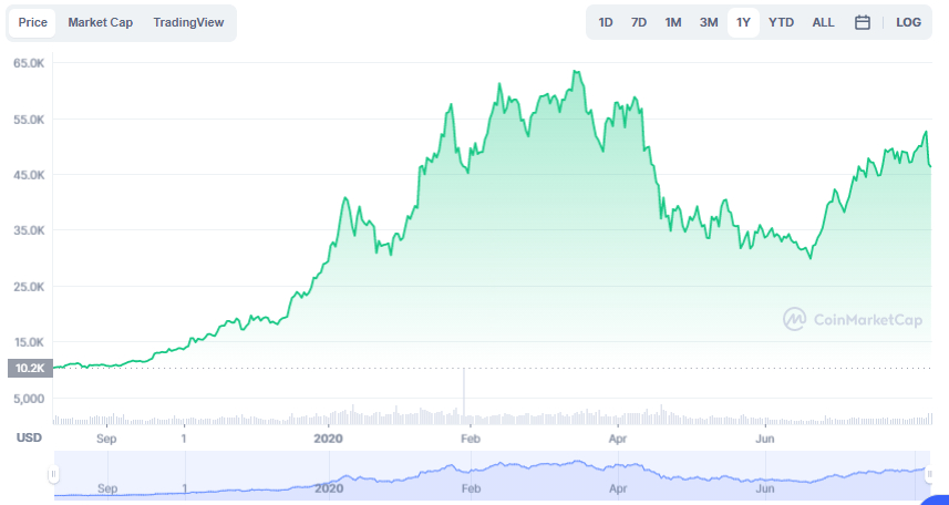 La variación del precio del Bitcoin en el último año. Fuente: coinmarketcap.com.