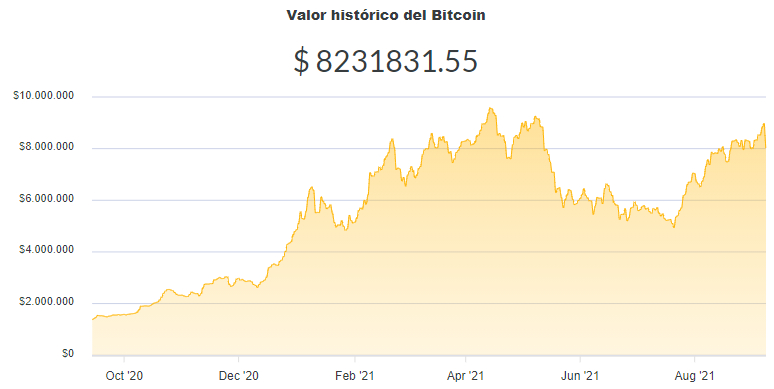 La variación del precio del Bitcoin en pesos en el último año. Fuente: Ripio.