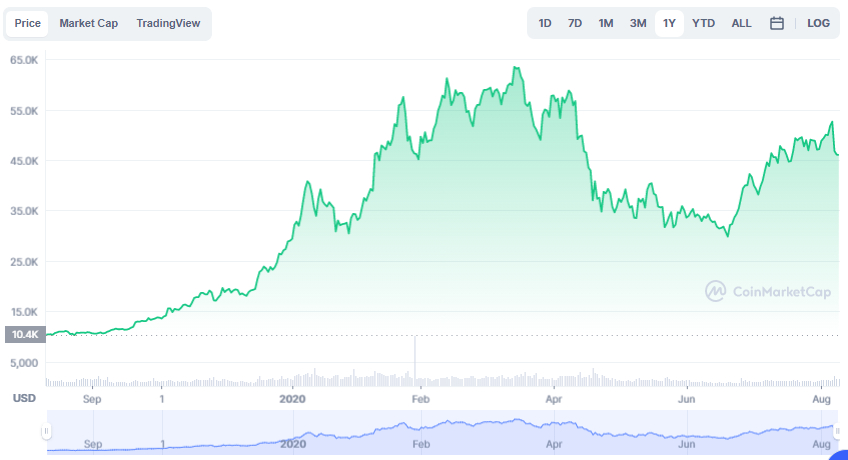 La variación del precio del Bitcoin en el último año. Fuente: coinmarketcap.com.