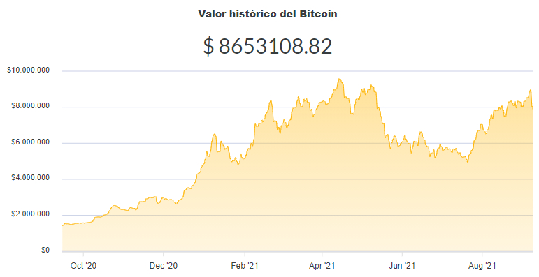 La variación del precio del Bitcoin en pesos en el último año. Fuente: Ripio.