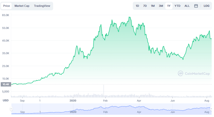 La variación del precio del Bitcoin en el último año. Fuente: coinmarketcap.com.