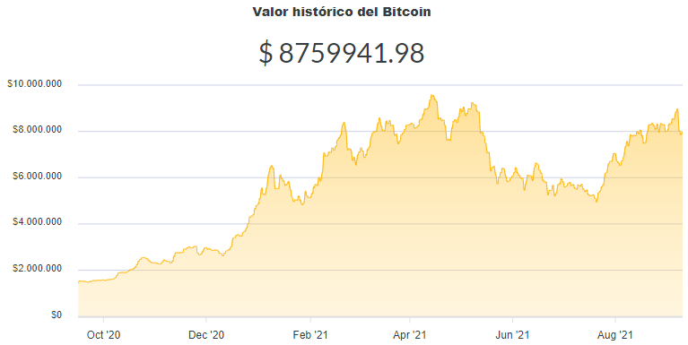 La variación del precio del Bitcoin en pesos en el último año. Fuente: Ripio.