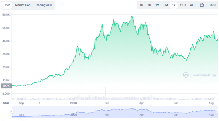 La variación del precio del Bitcoin en el último año. Fuente: coinmarketcap.com.