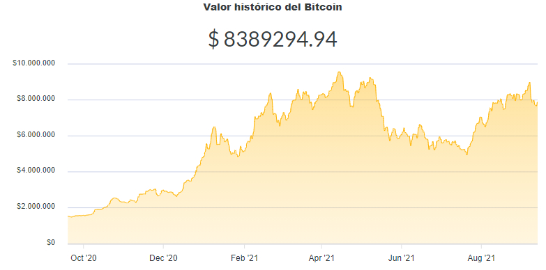 La variación del precio del Bitcoin en pesos en el último año. Fuente: Ripio.