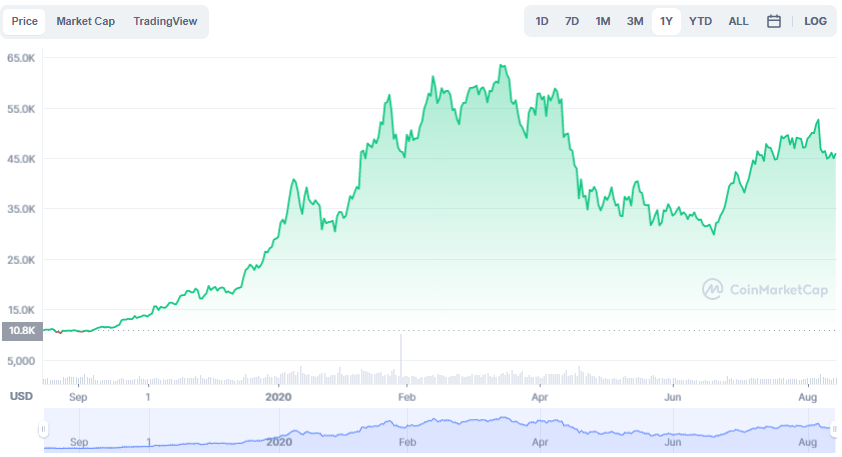 La variación del precio del Bitcoin en el último año. Fuente: coinmarketcap.com.