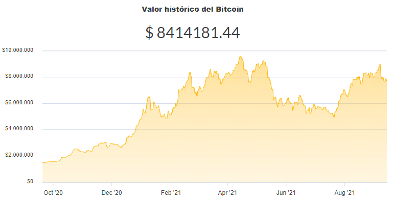 La variación del precio del Bitcoin en pesos en el último año. Fuente: Ripio.